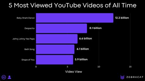 All Time Most Viewed Videos 